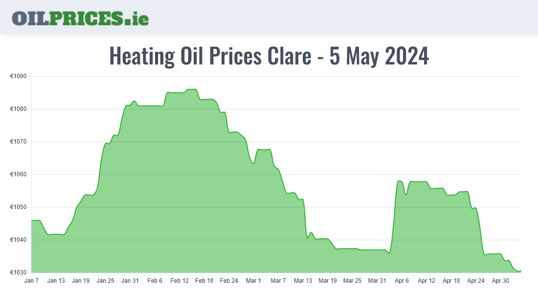 Cheapest Oil Prices Clare / An Clár
